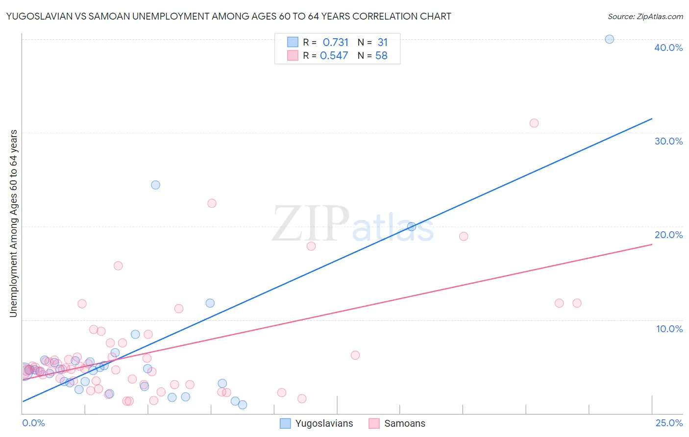 Yugoslavian vs Samoan Unemployment Among Ages 60 to 64 years