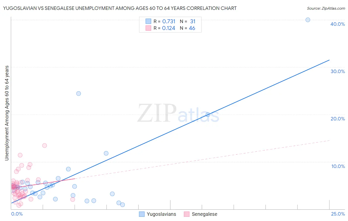 Yugoslavian vs Senegalese Unemployment Among Ages 60 to 64 years