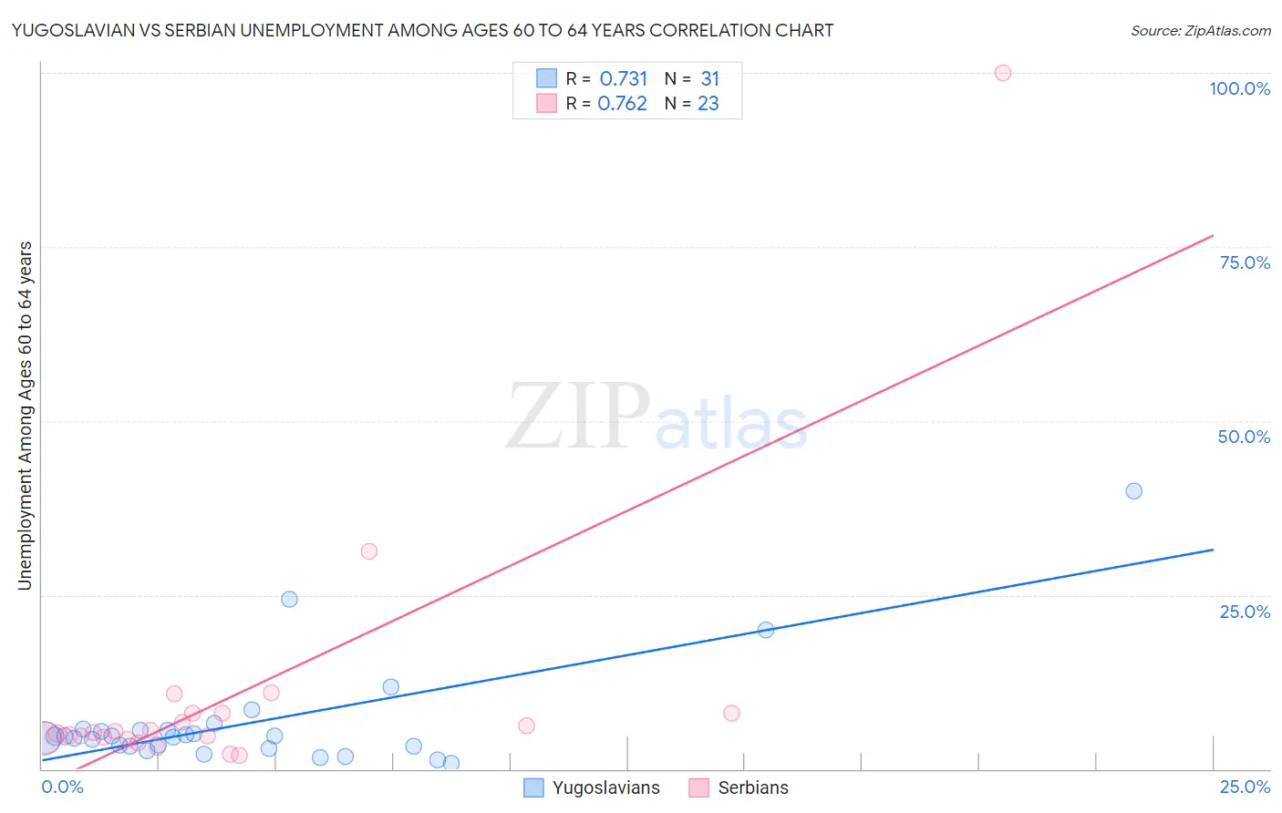 Yugoslavian vs Serbian Unemployment Among Ages 60 to 64 years