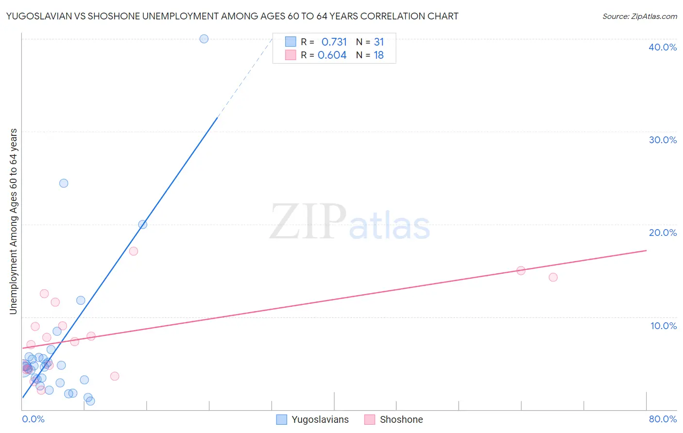 Yugoslavian vs Shoshone Unemployment Among Ages 60 to 64 years