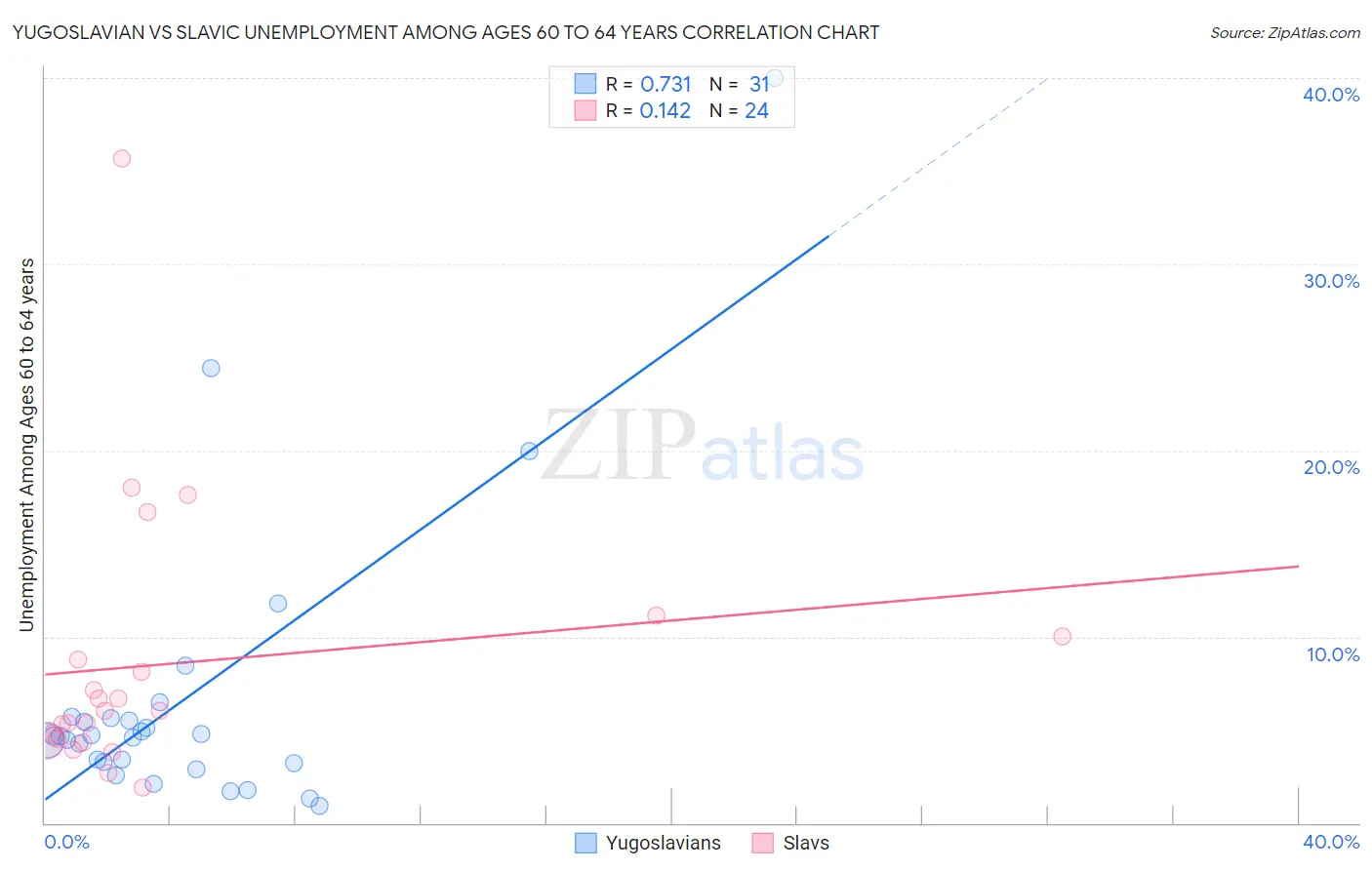 Yugoslavian vs Slavic Unemployment Among Ages 60 to 64 years