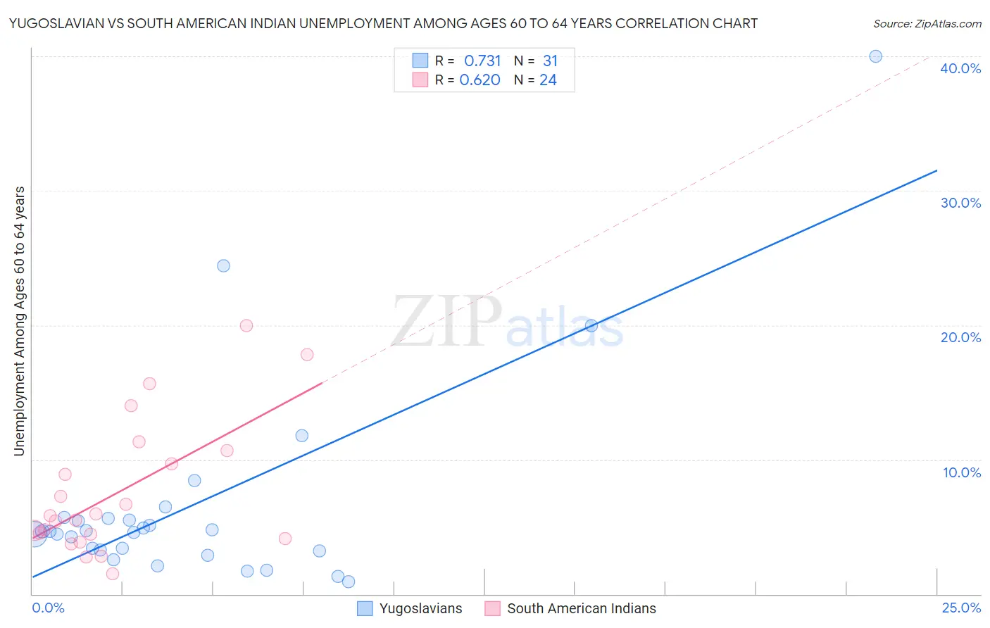 Yugoslavian vs South American Indian Unemployment Among Ages 60 to 64 years