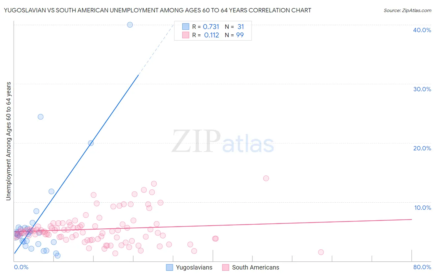 Yugoslavian vs South American Unemployment Among Ages 60 to 64 years