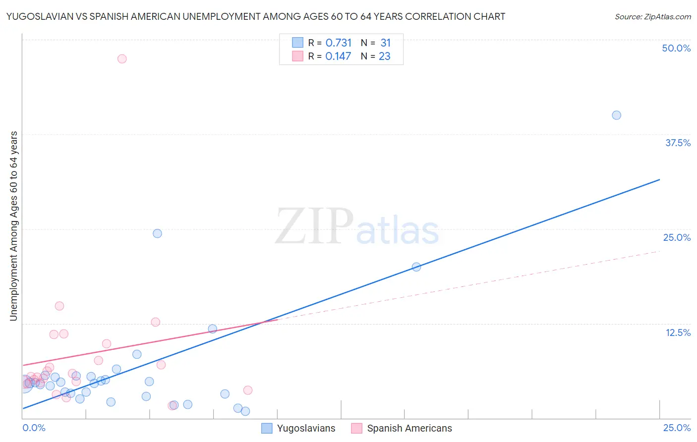 Yugoslavian vs Spanish American Unemployment Among Ages 60 to 64 years