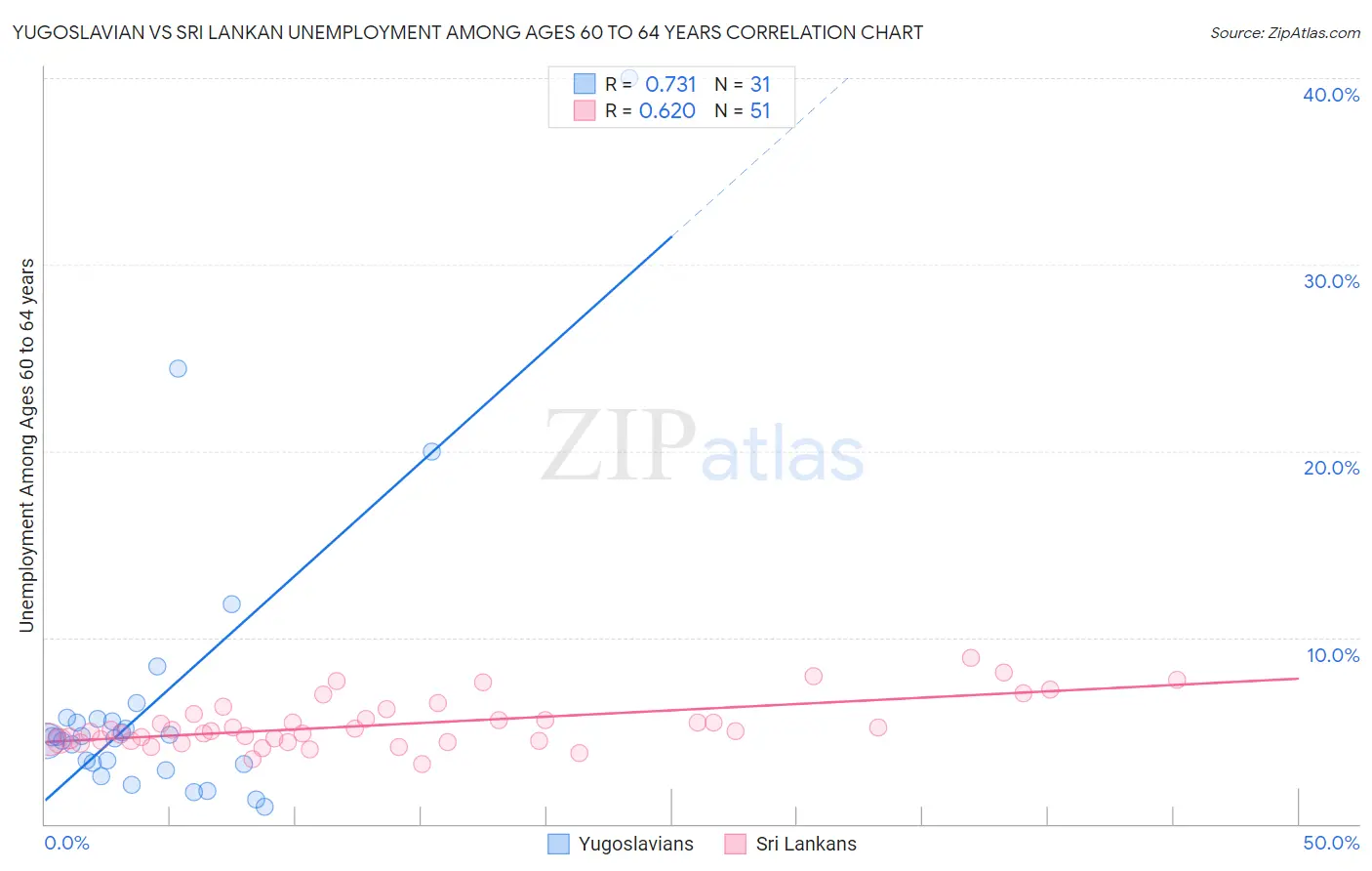 Yugoslavian vs Sri Lankan Unemployment Among Ages 60 to 64 years