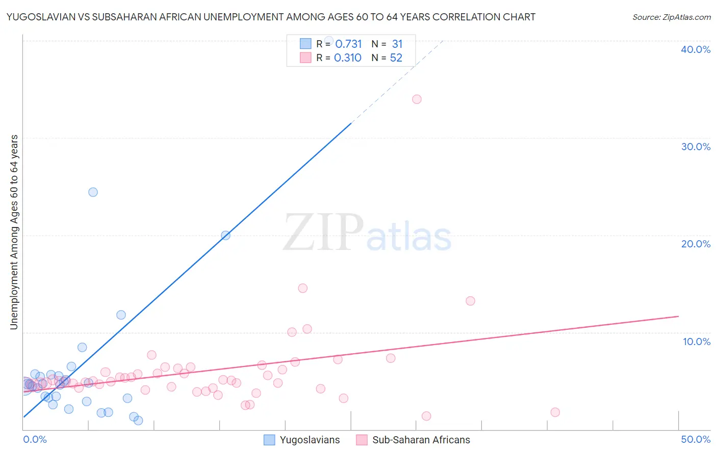 Yugoslavian vs Subsaharan African Unemployment Among Ages 60 to 64 years