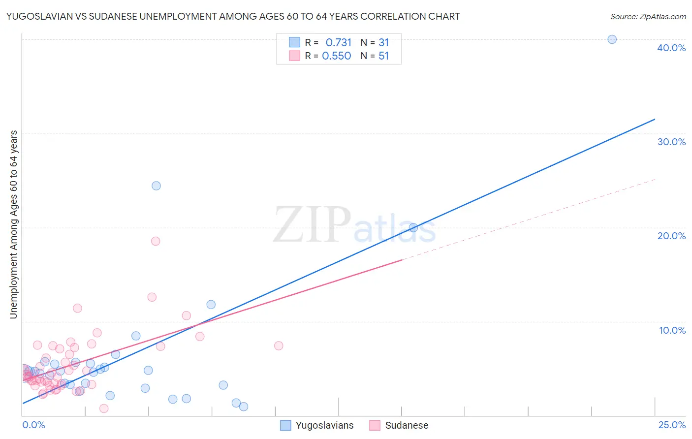 Yugoslavian vs Sudanese Unemployment Among Ages 60 to 64 years