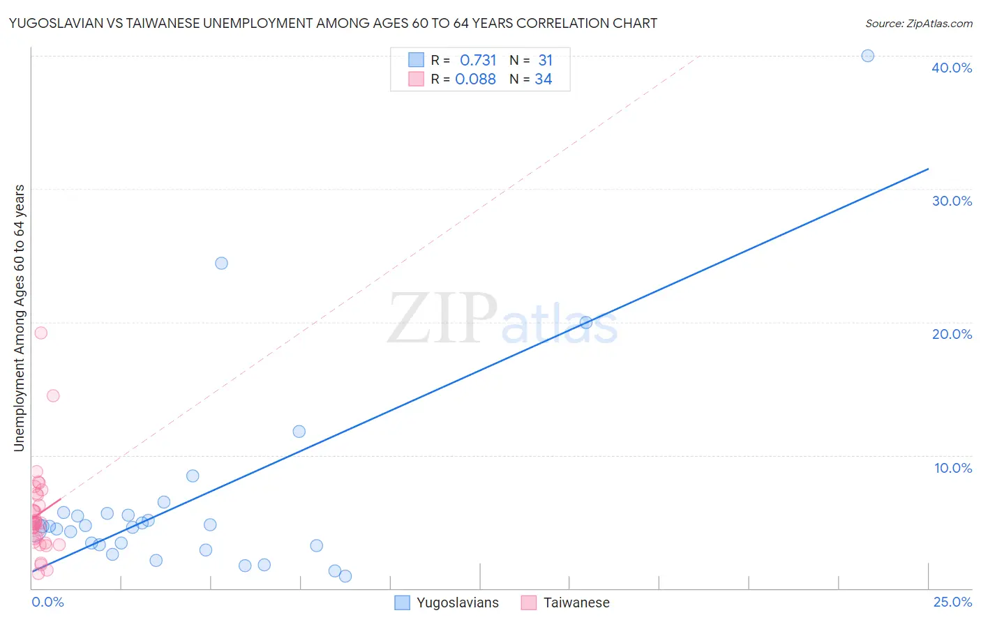 Yugoslavian vs Taiwanese Unemployment Among Ages 60 to 64 years