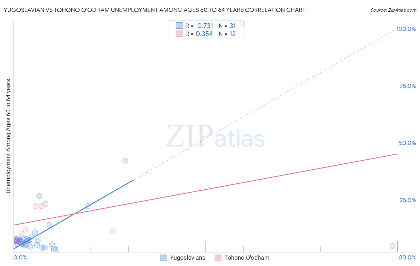 Yugoslavian vs Tohono O'odham Unemployment Among Ages 60 to 64 years