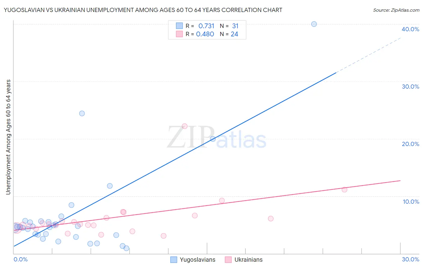 Yugoslavian vs Ukrainian Unemployment Among Ages 60 to 64 years