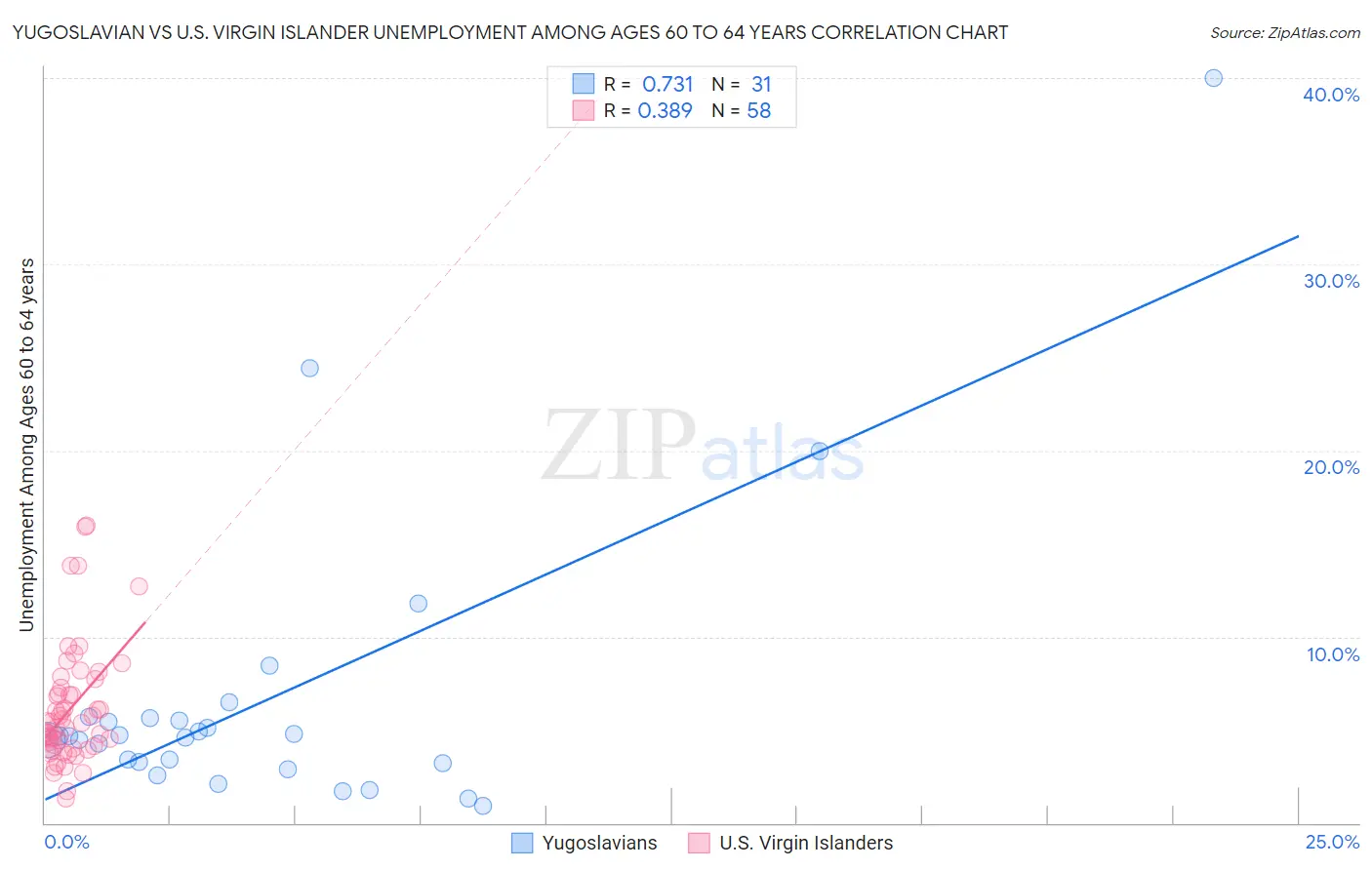 Yugoslavian vs U.S. Virgin Islander Unemployment Among Ages 60 to 64 years