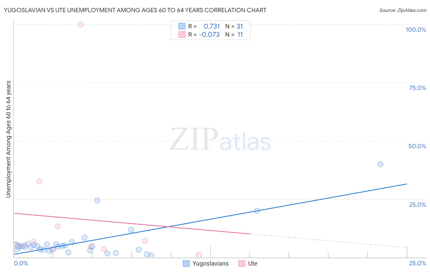 Yugoslavian vs Ute Unemployment Among Ages 60 to 64 years