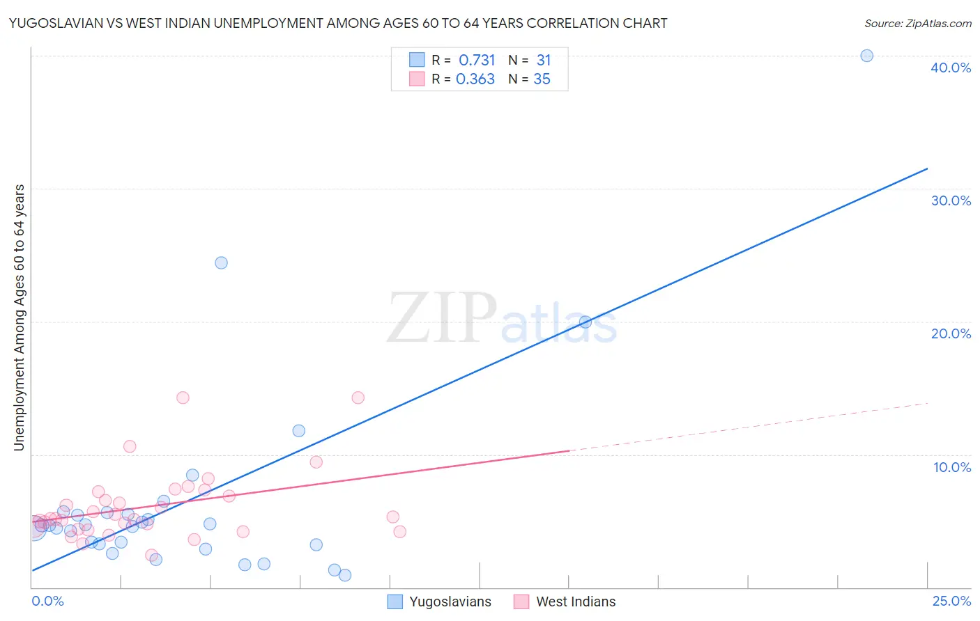 Yugoslavian vs West Indian Unemployment Among Ages 60 to 64 years