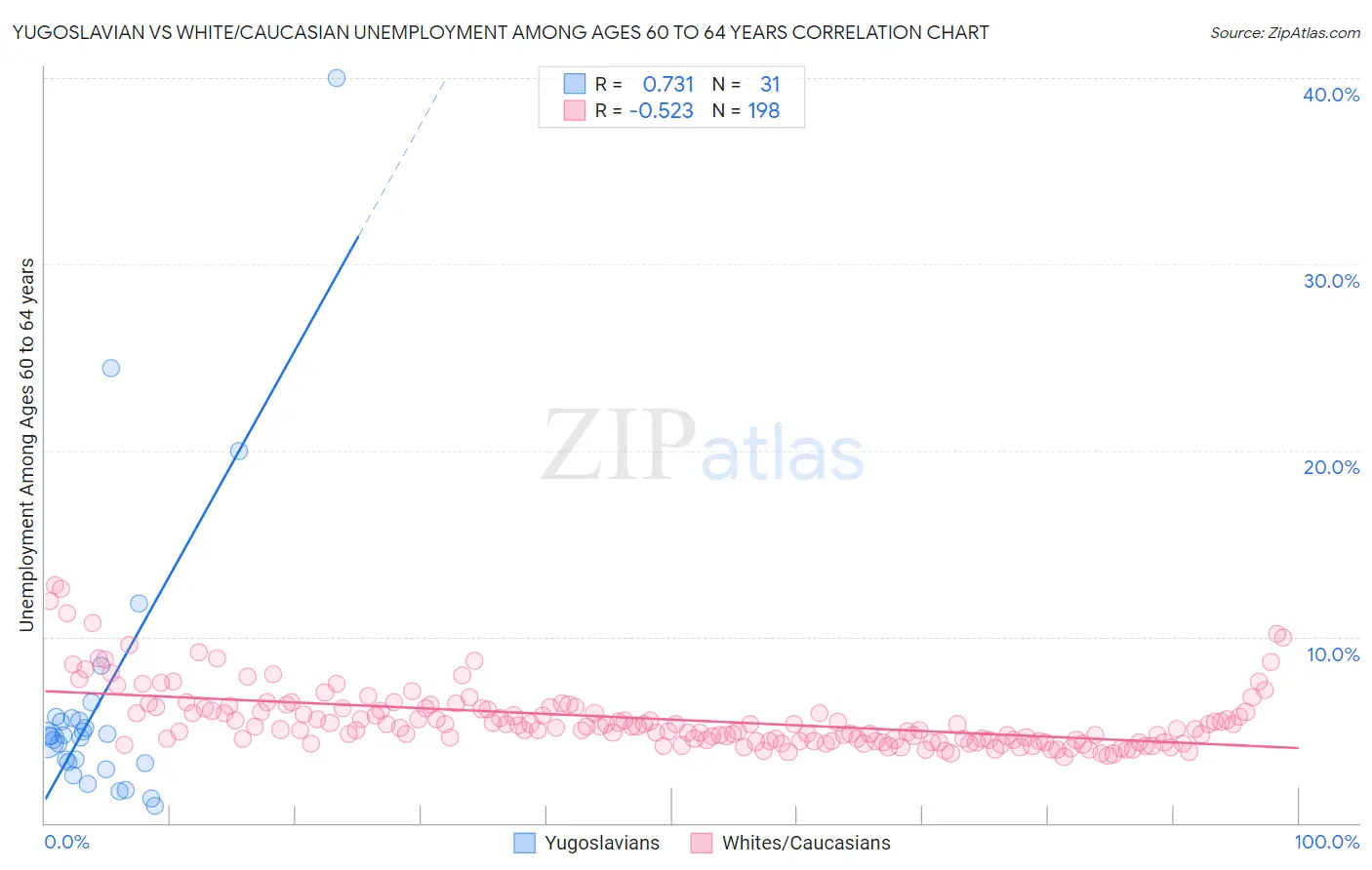 Yugoslavian vs White/Caucasian Unemployment Among Ages 60 to 64 years