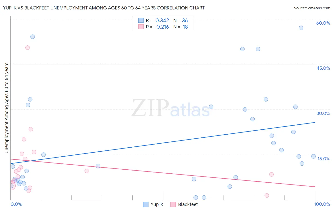 Yup'ik vs Blackfeet Unemployment Among Ages 60 to 64 years