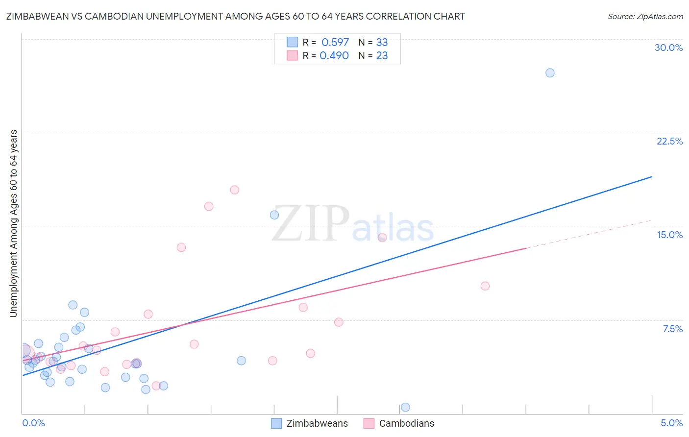 Zimbabwean vs Cambodian Unemployment Among Ages 60 to 64 years