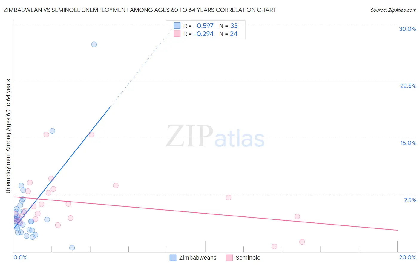 Zimbabwean vs Seminole Unemployment Among Ages 60 to 64 years