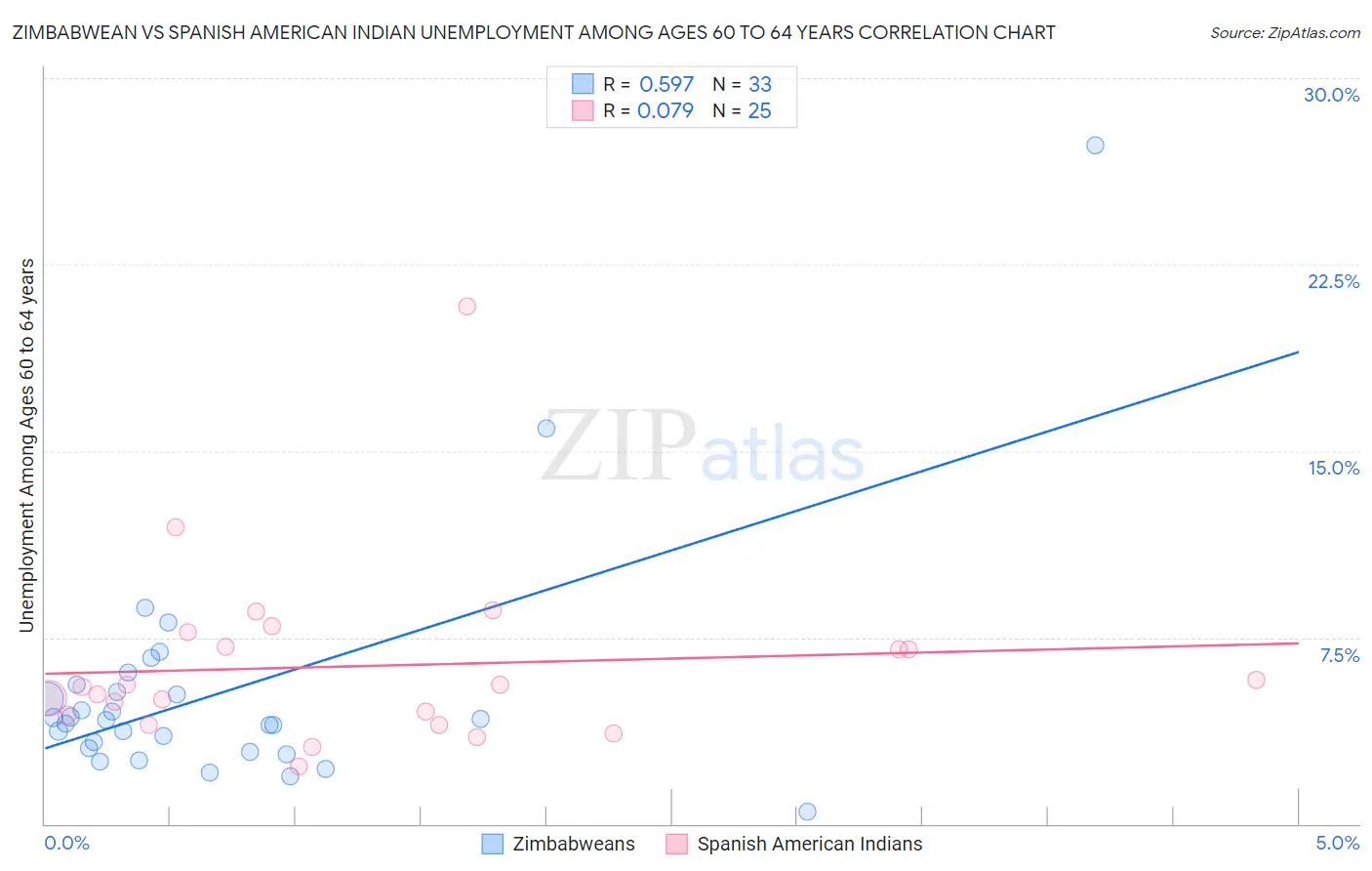 Zimbabwean vs Spanish American Indian Unemployment Among Ages 60 to 64 years