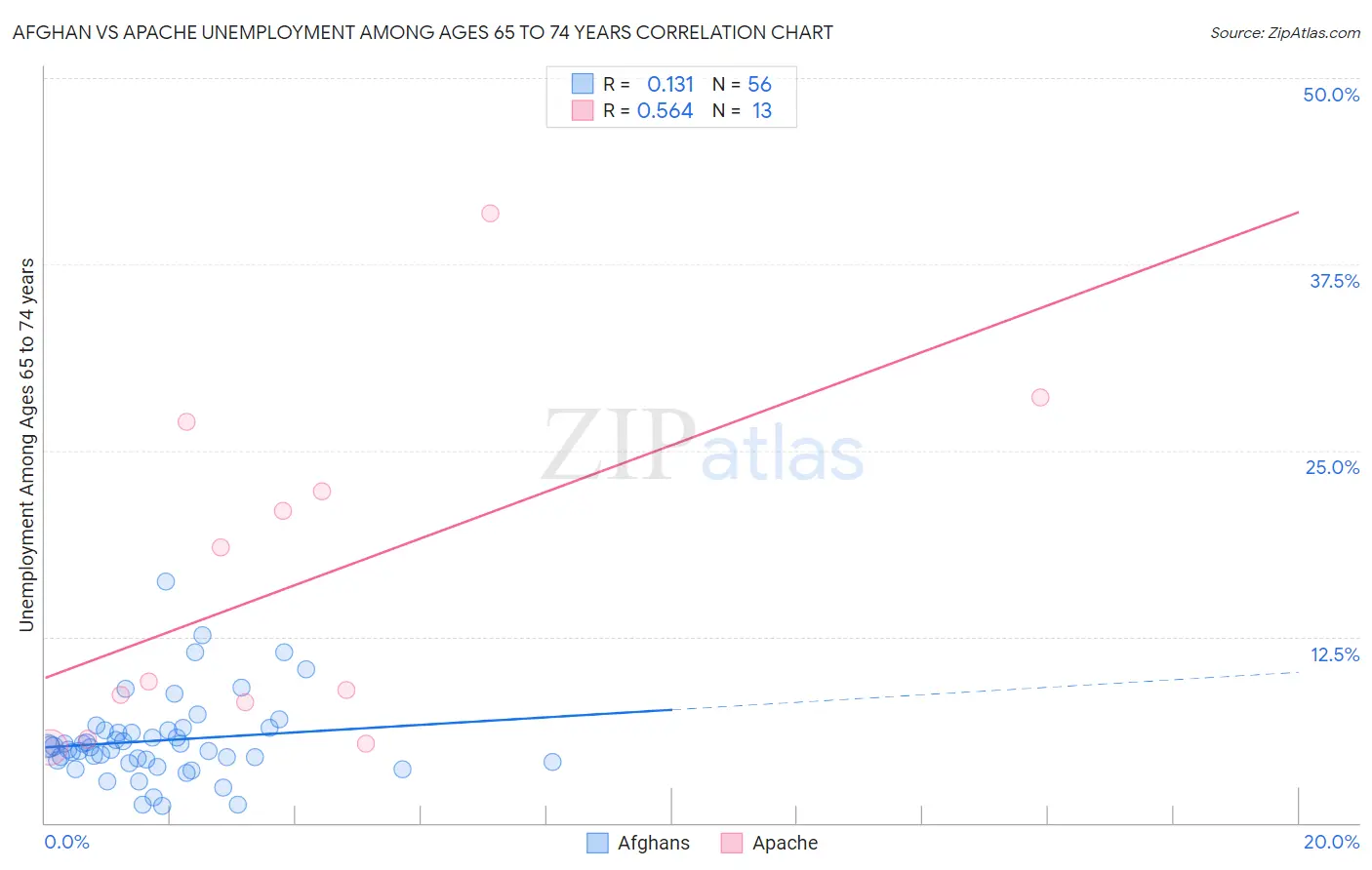 Afghan vs Apache Unemployment Among Ages 65 to 74 years