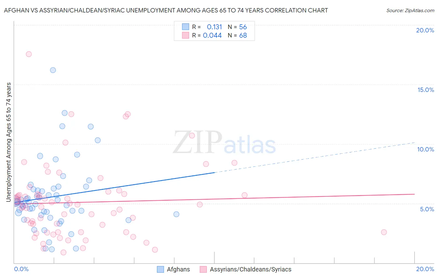 Afghan vs Assyrian/Chaldean/Syriac Unemployment Among Ages 65 to 74 years