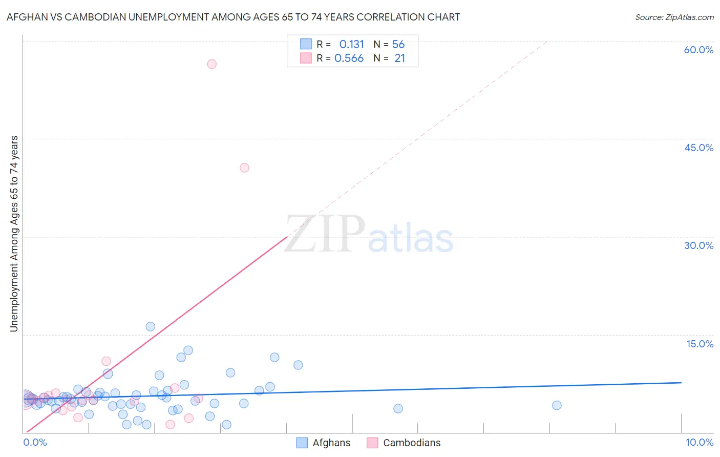 Afghan vs Cambodian Unemployment Among Ages 65 to 74 years