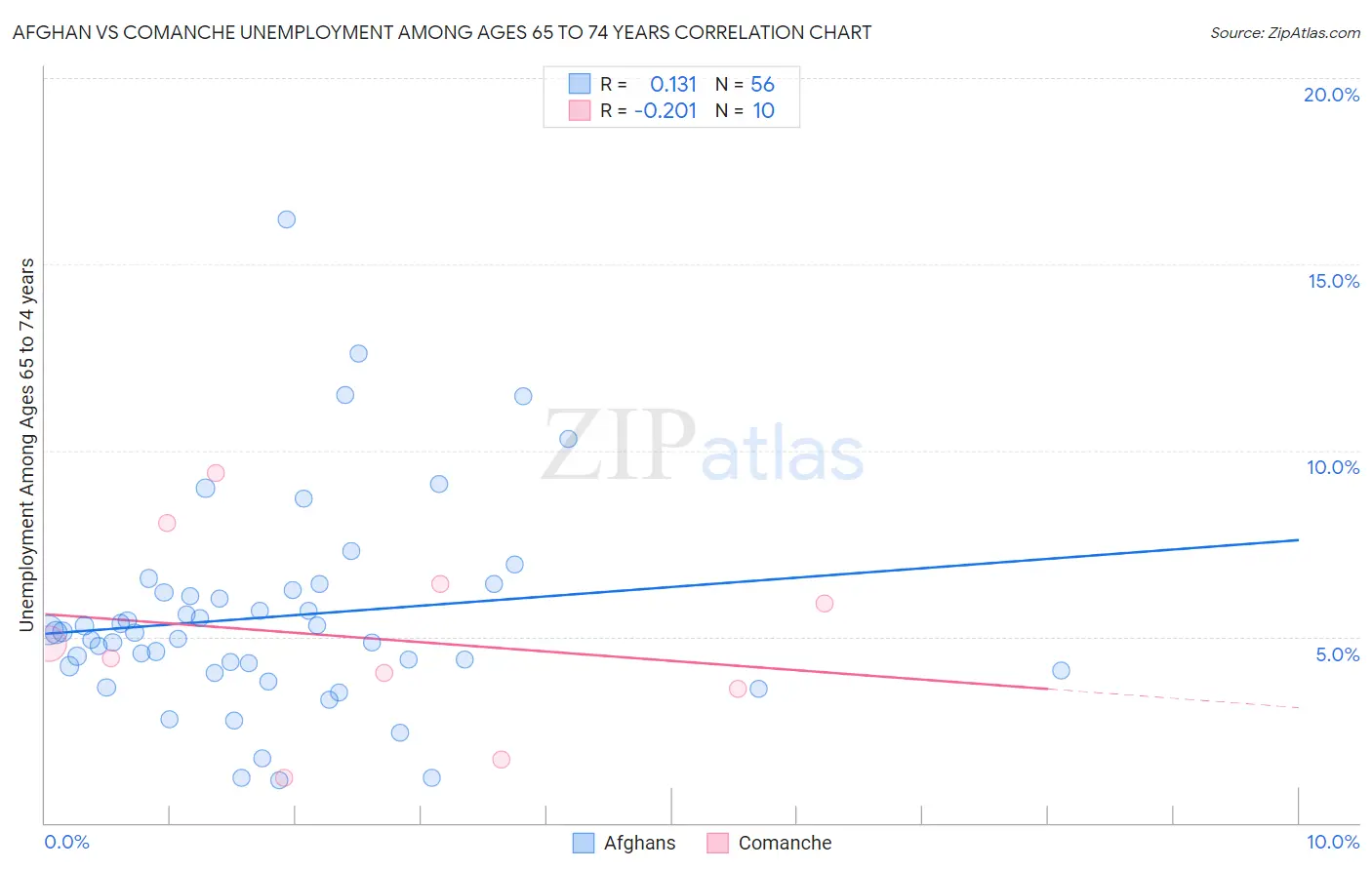Afghan vs Comanche Unemployment Among Ages 65 to 74 years
