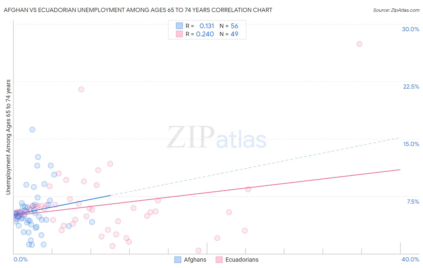 Afghan vs Ecuadorian Unemployment Among Ages 65 to 74 years