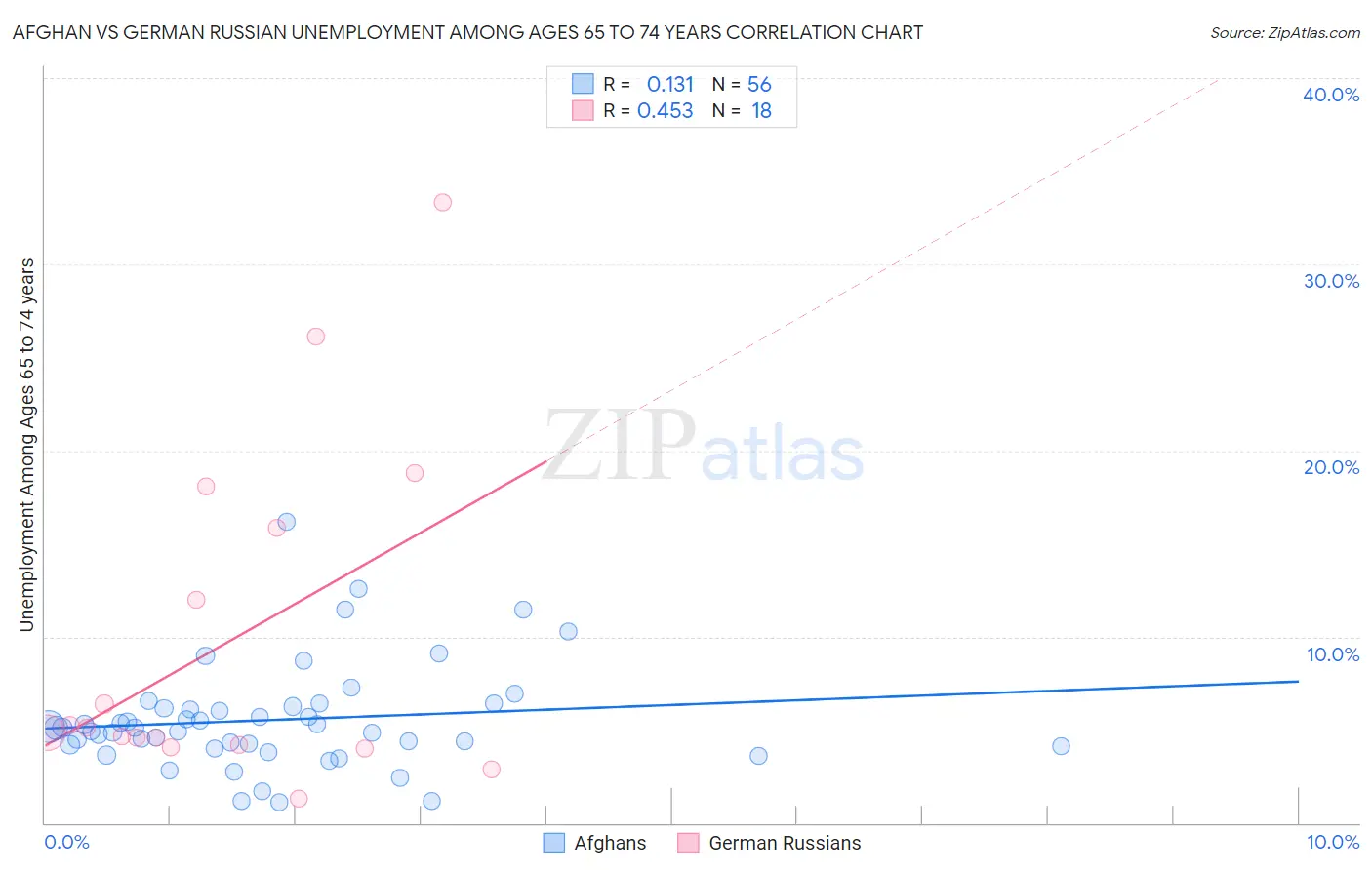 Afghan vs German Russian Unemployment Among Ages 65 to 74 years