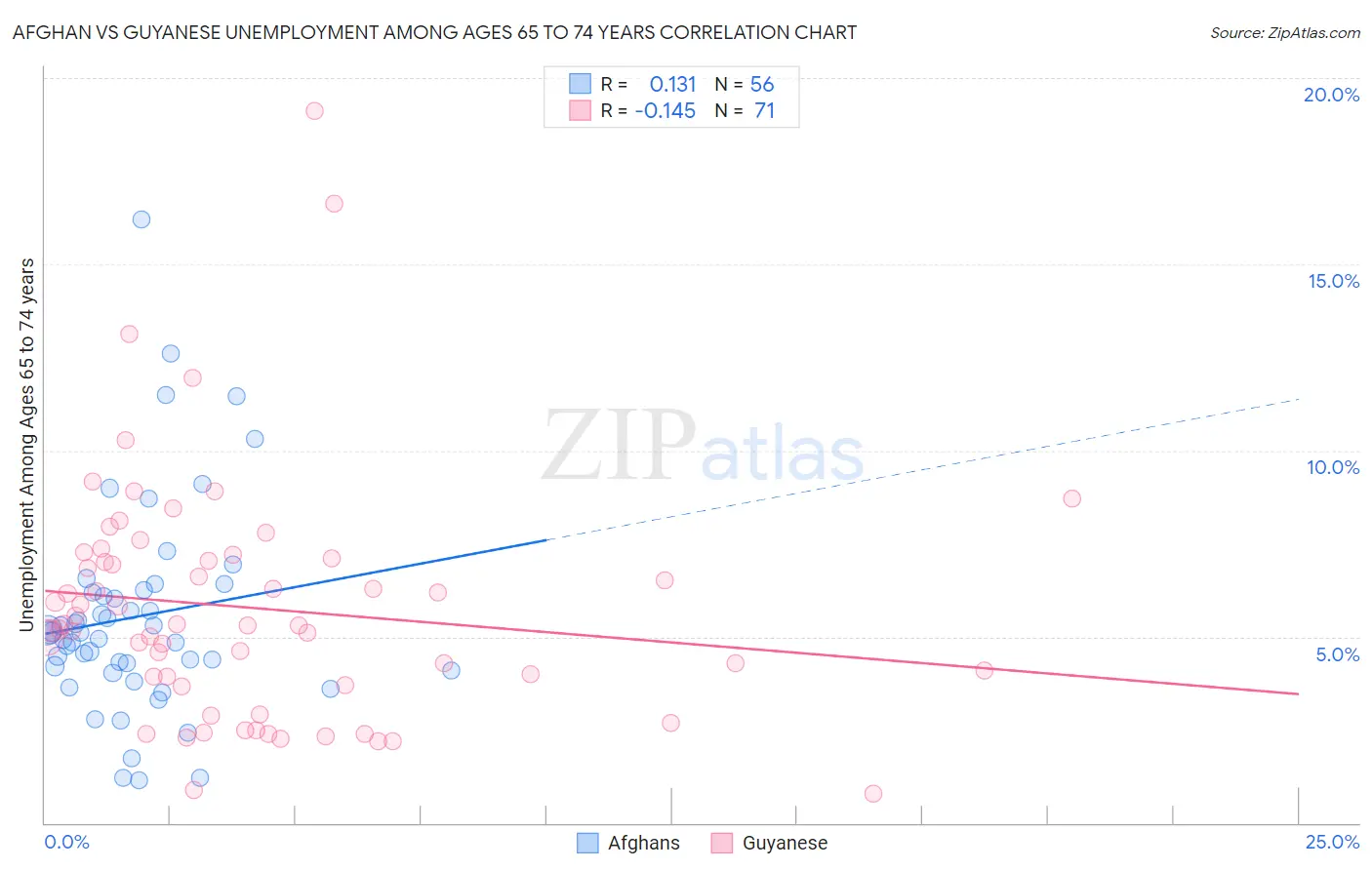 Afghan vs Guyanese Unemployment Among Ages 65 to 74 years