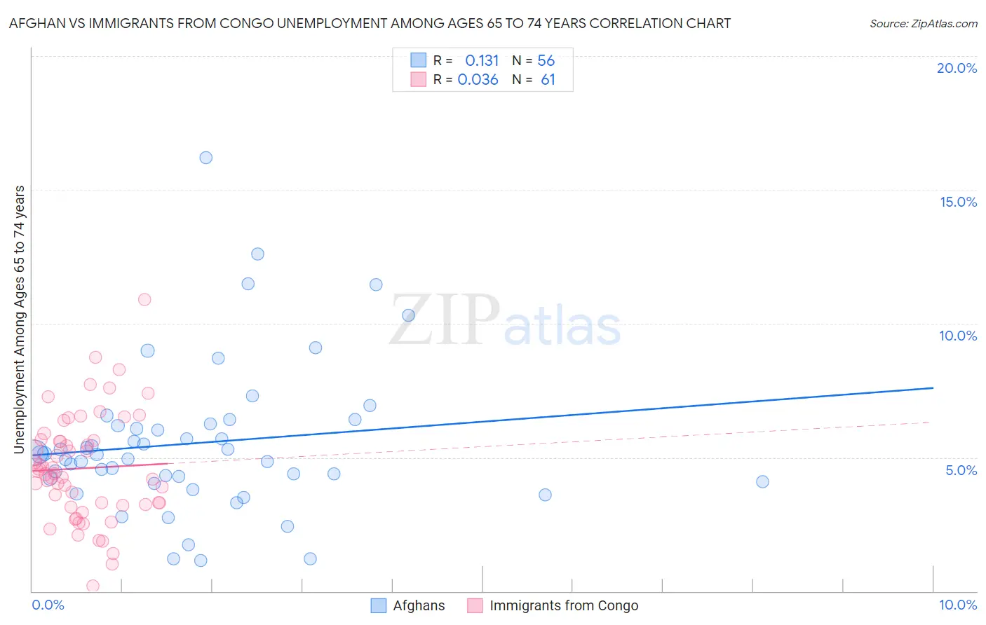 Afghan vs Immigrants from Congo Unemployment Among Ages 65 to 74 years