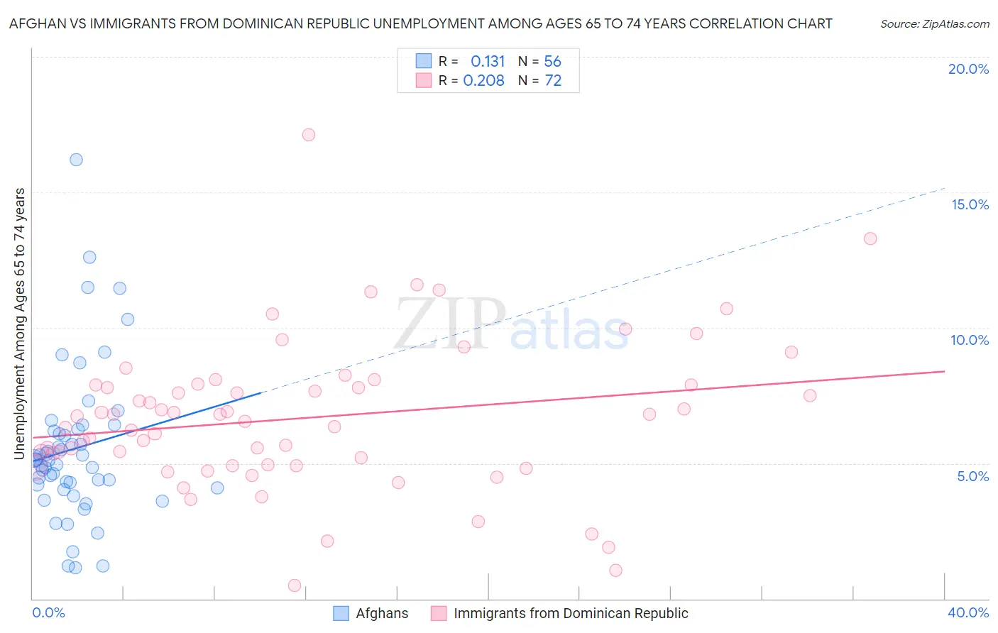 Afghan vs Immigrants from Dominican Republic Unemployment Among Ages 65 to 74 years