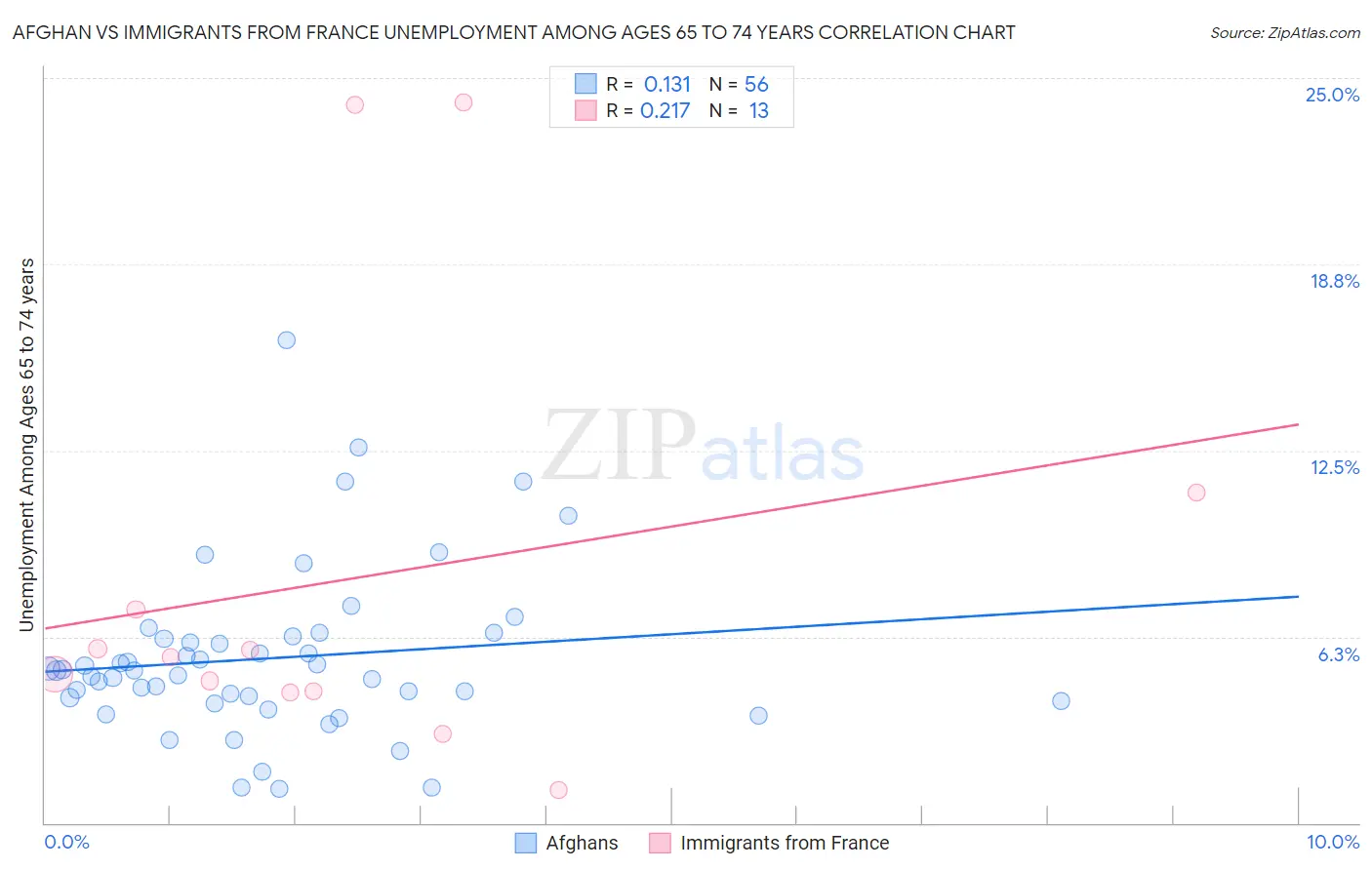 Afghan vs Immigrants from France Unemployment Among Ages 65 to 74 years