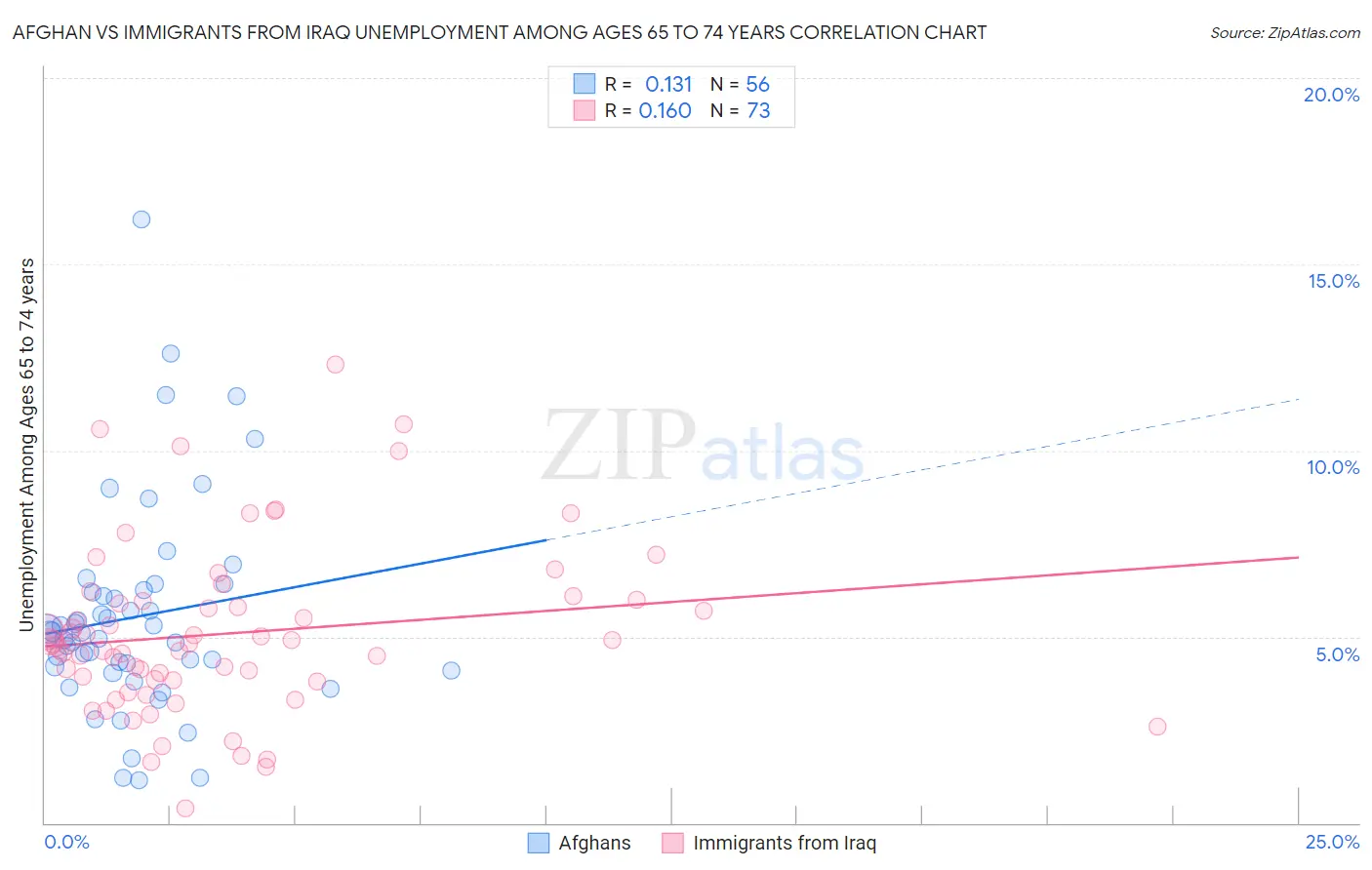 Afghan vs Immigrants from Iraq Unemployment Among Ages 65 to 74 years