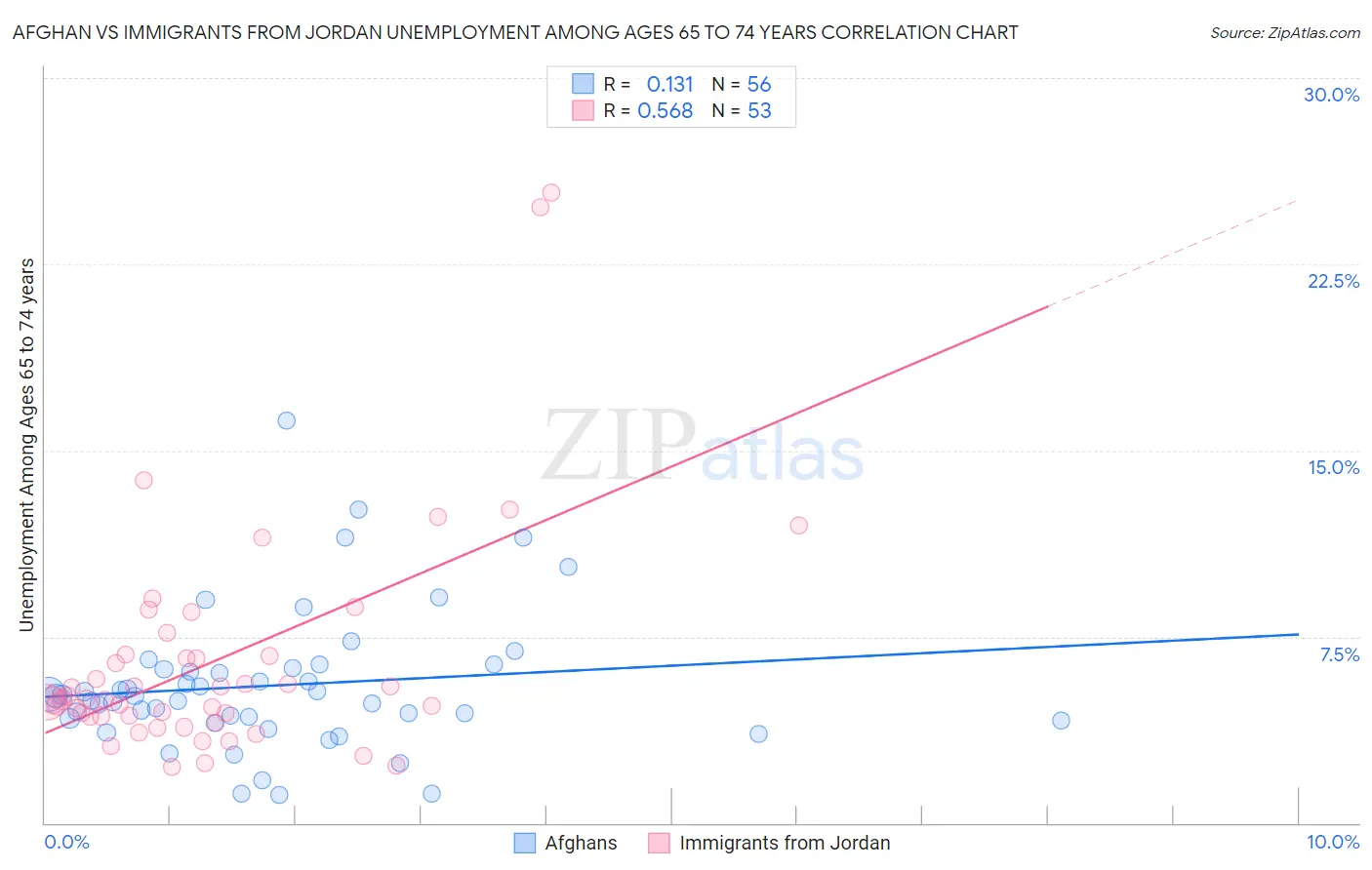 Afghan vs Immigrants from Jordan Unemployment Among Ages 65 to 74 years