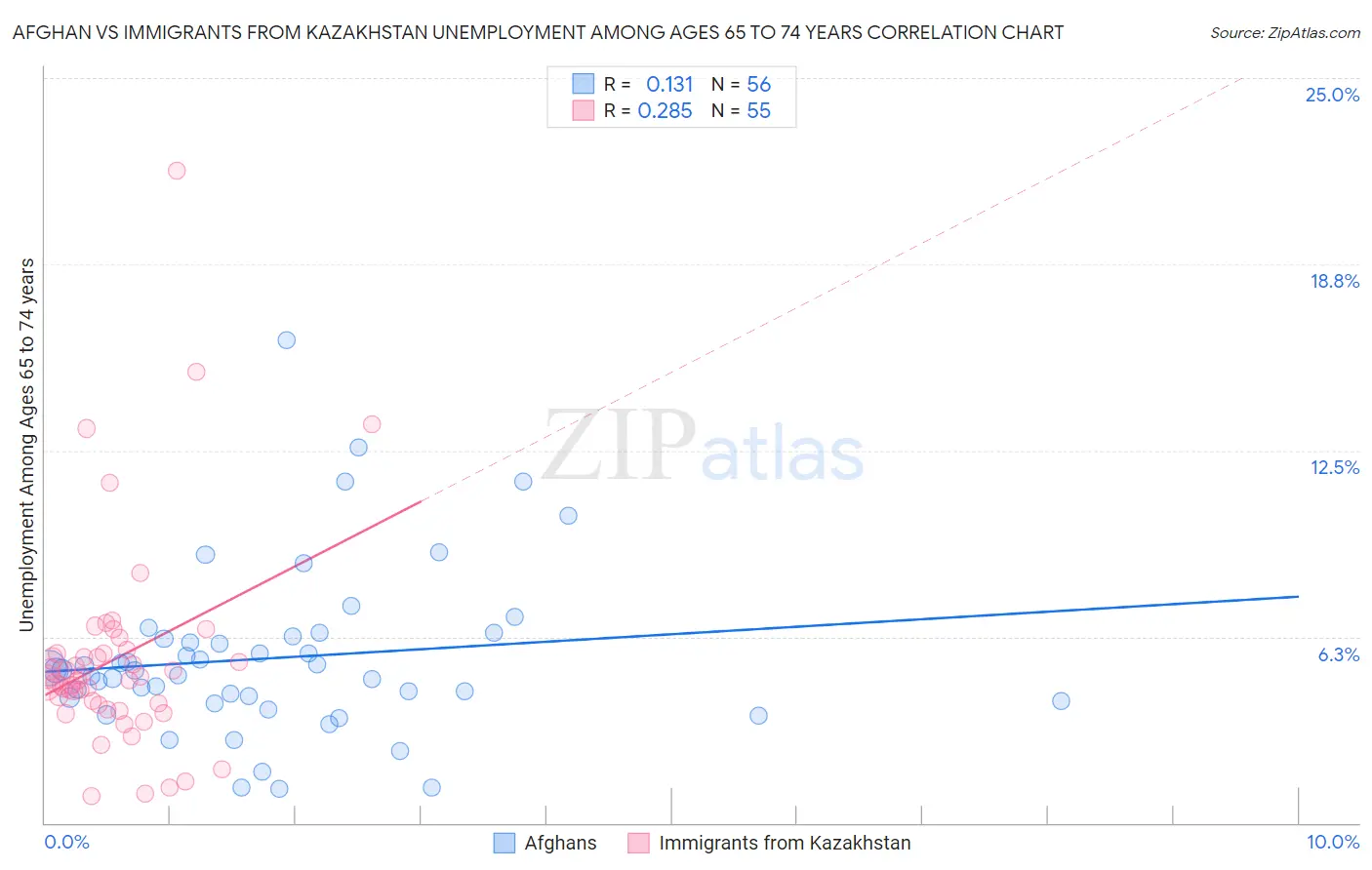 Afghan vs Immigrants from Kazakhstan Unemployment Among Ages 65 to 74 years