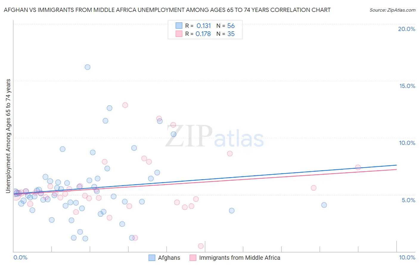 Afghan vs Immigrants from Middle Africa Unemployment Among Ages 65 to 74 years