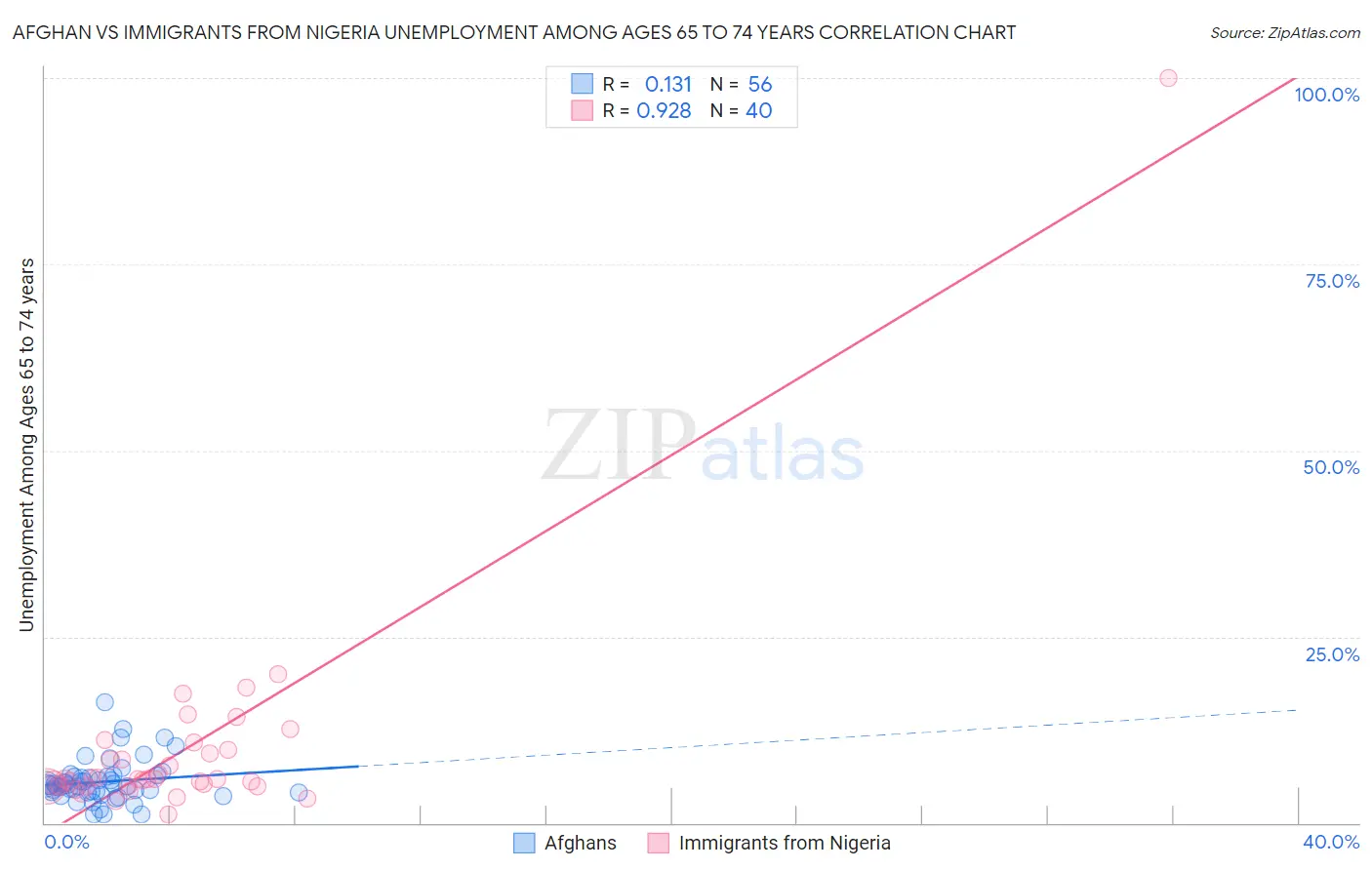 Afghan vs Immigrants from Nigeria Unemployment Among Ages 65 to 74 years