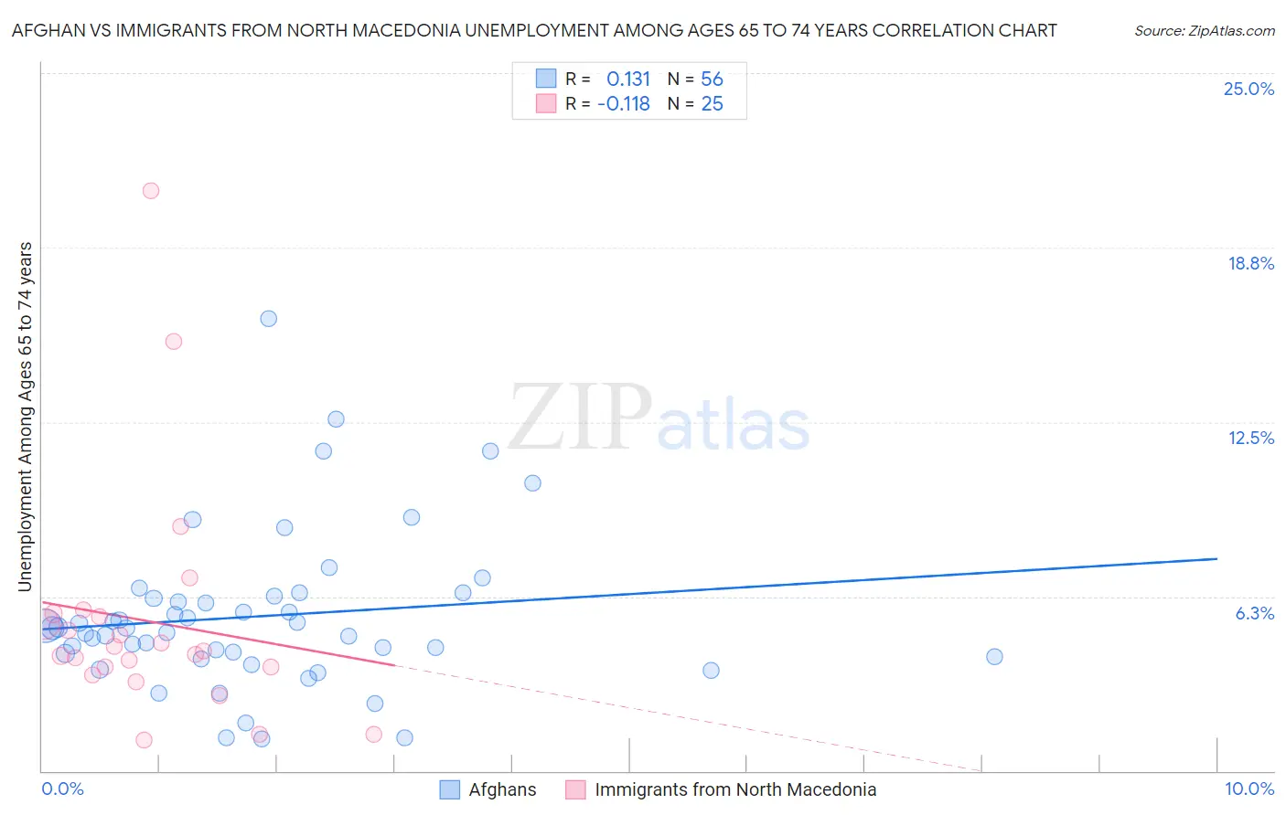 Afghan vs Immigrants from North Macedonia Unemployment Among Ages 65 to 74 years