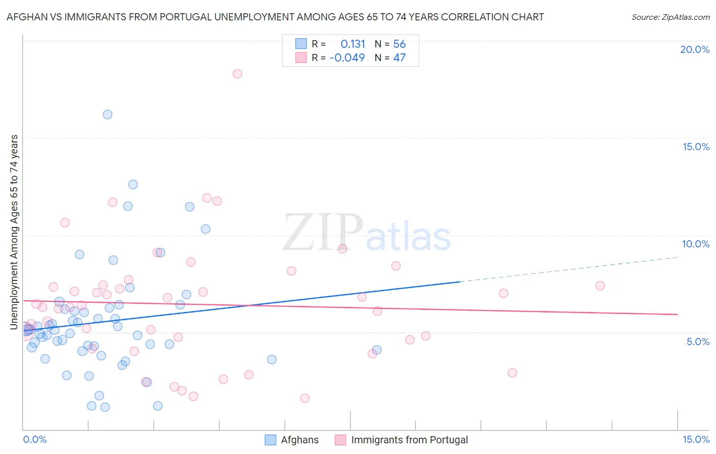 Afghan vs Immigrants from Portugal Unemployment Among Ages 65 to 74 years