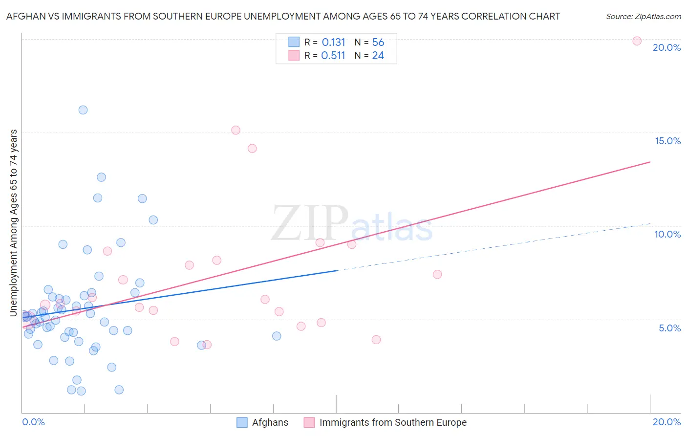 Afghan vs Immigrants from Southern Europe Unemployment Among Ages 65 to 74 years