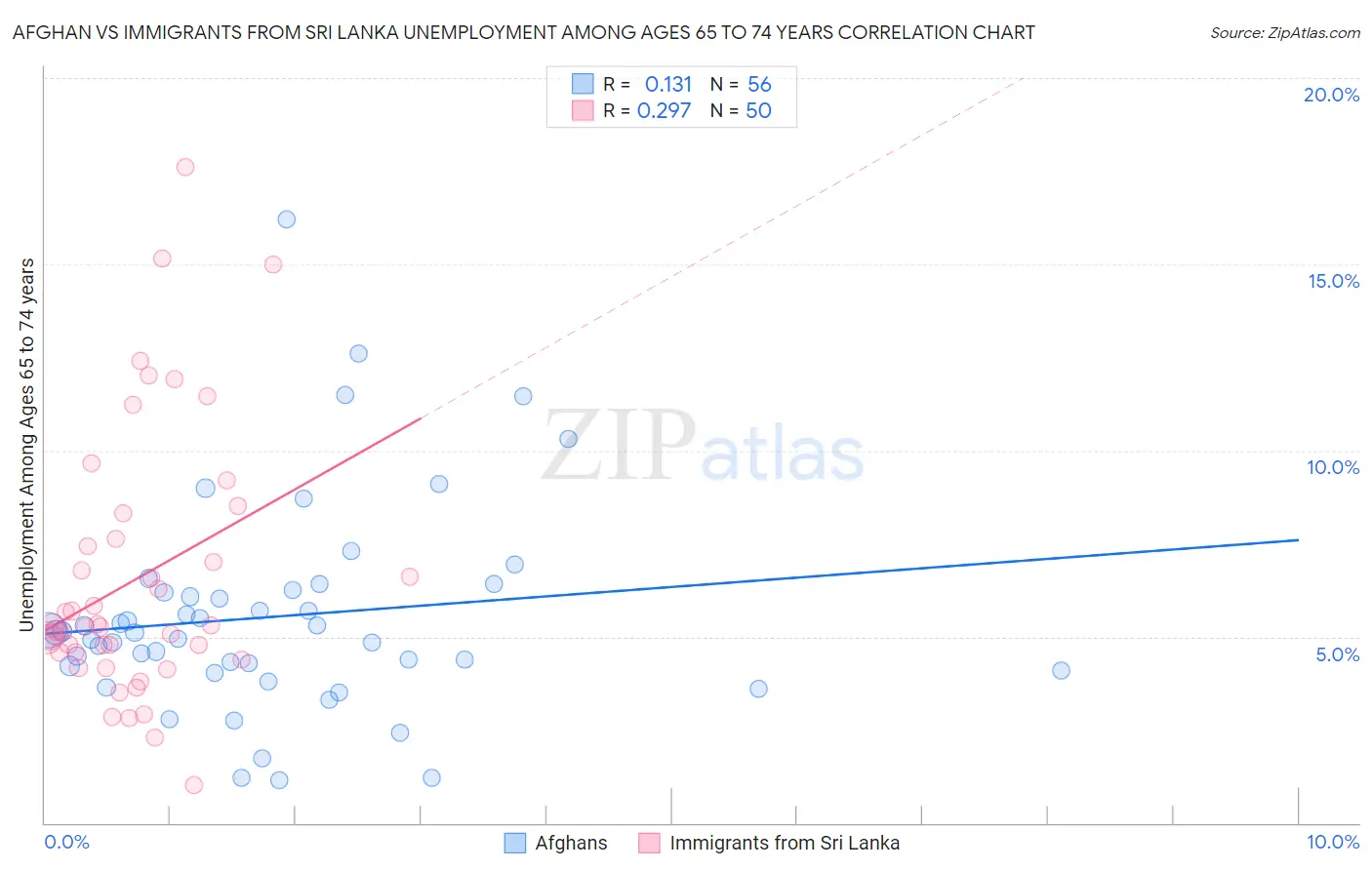 Afghan vs Immigrants from Sri Lanka Unemployment Among Ages 65 to 74 years