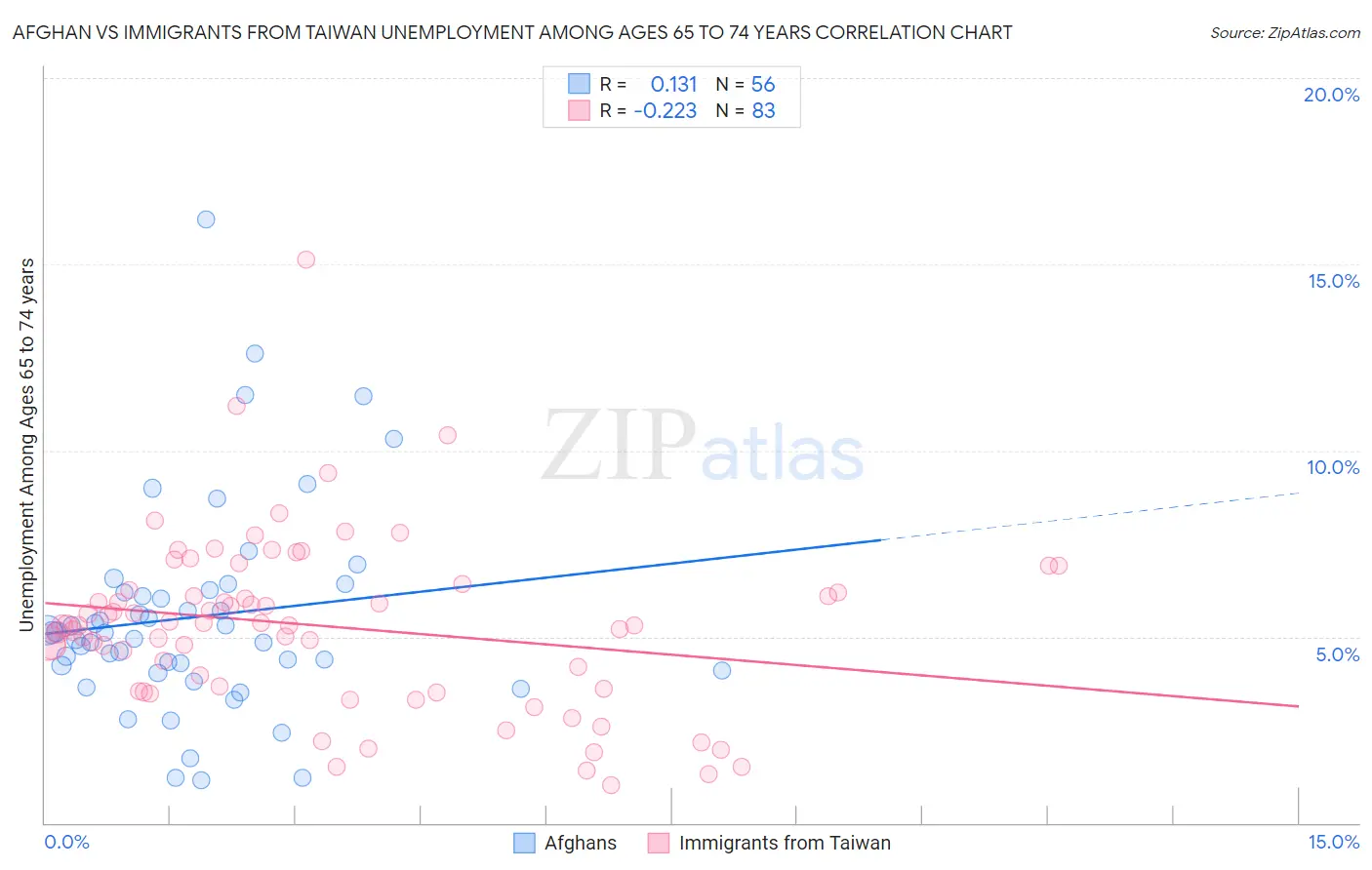 Afghan vs Immigrants from Taiwan Unemployment Among Ages 65 to 74 years