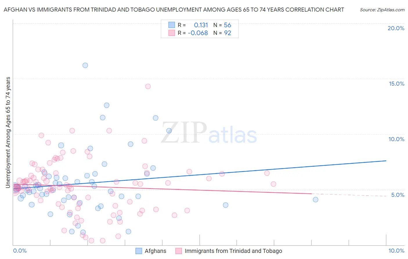 Afghan vs Immigrants from Trinidad and Tobago Unemployment Among Ages 65 to 74 years