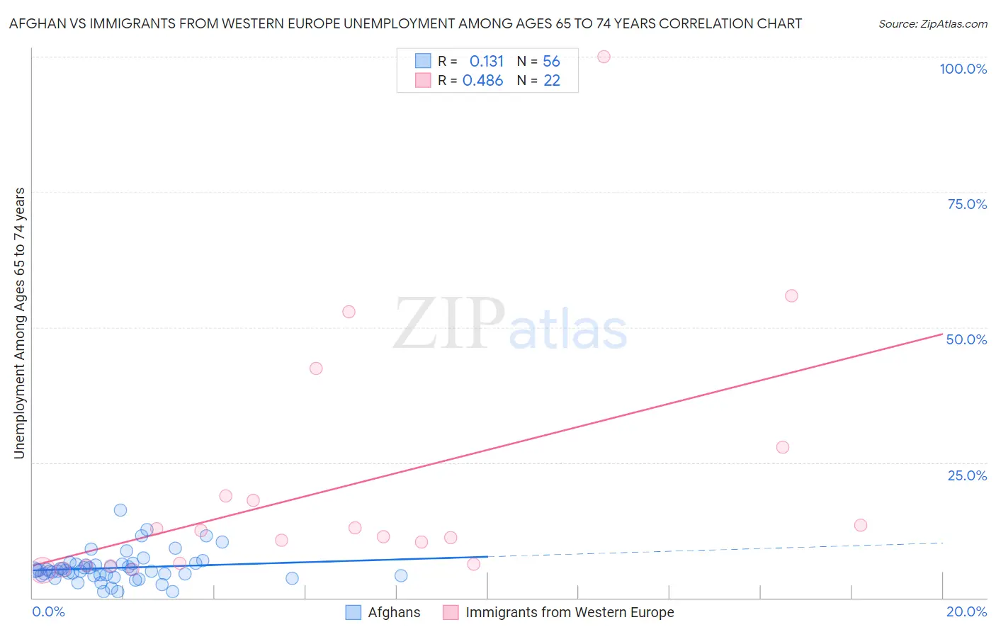 Afghan vs Immigrants from Western Europe Unemployment Among Ages 65 to 74 years