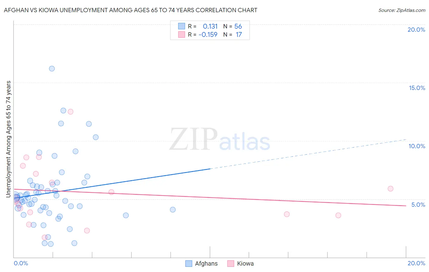 Afghan vs Kiowa Unemployment Among Ages 65 to 74 years