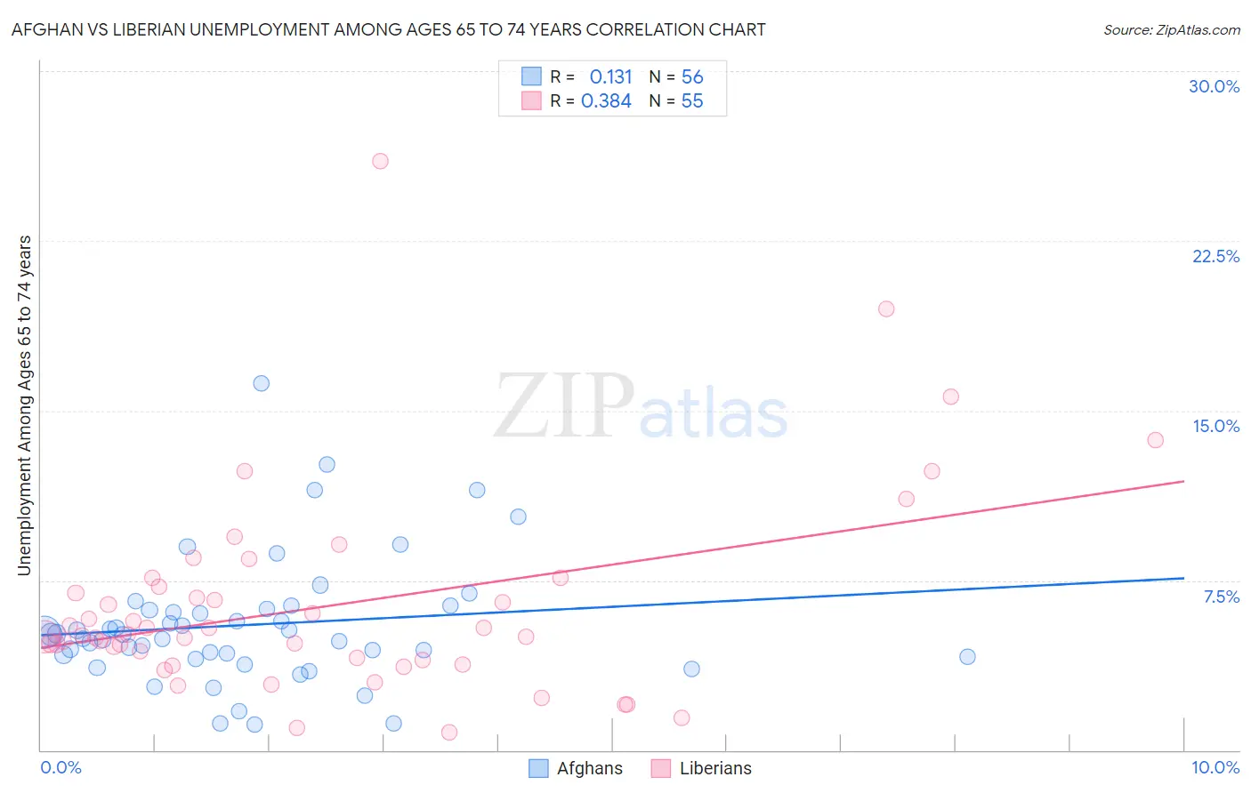 Afghan vs Liberian Unemployment Among Ages 65 to 74 years