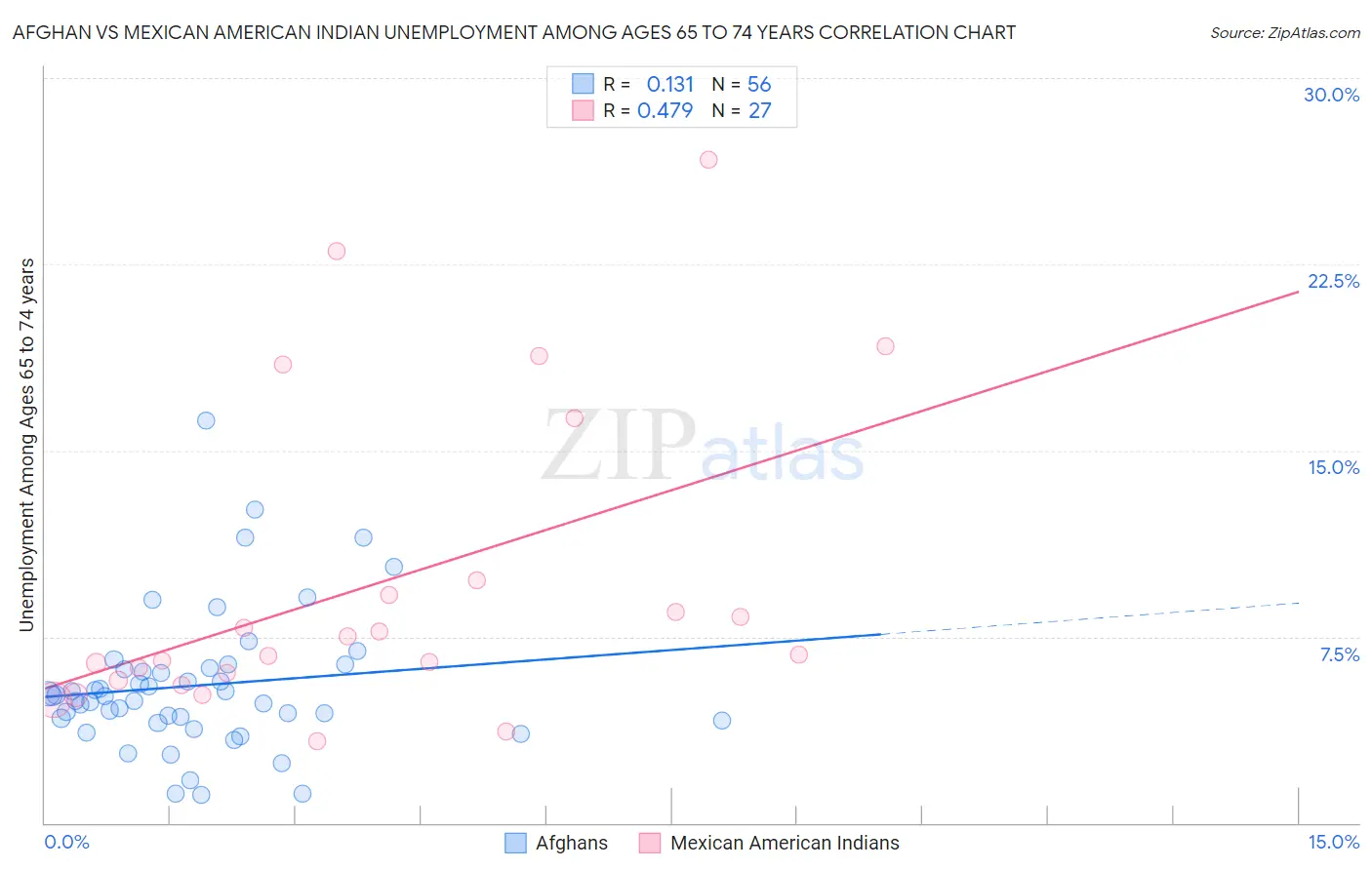 Afghan vs Mexican American Indian Unemployment Among Ages 65 to 74 years