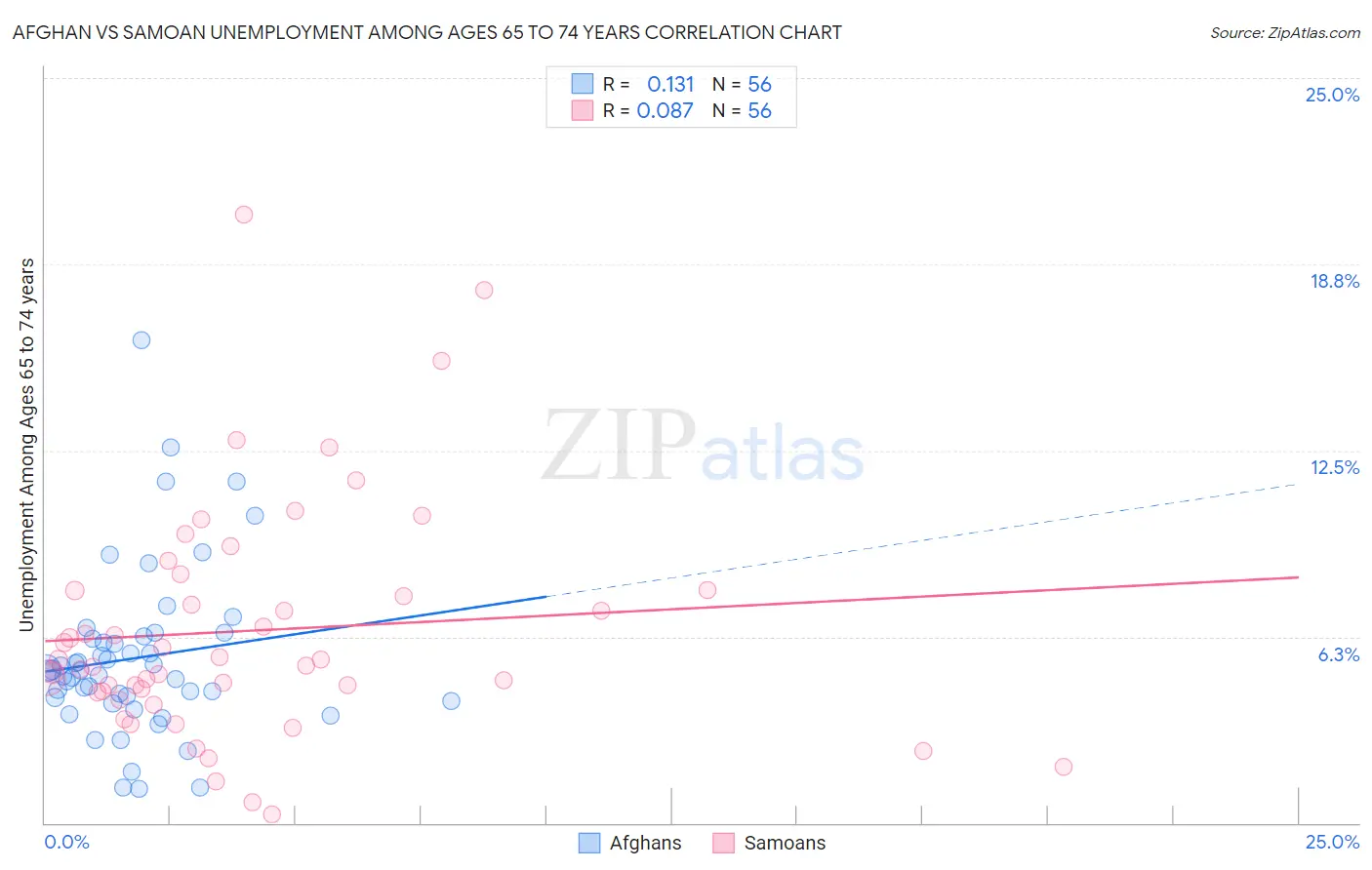 Afghan vs Samoan Unemployment Among Ages 65 to 74 years