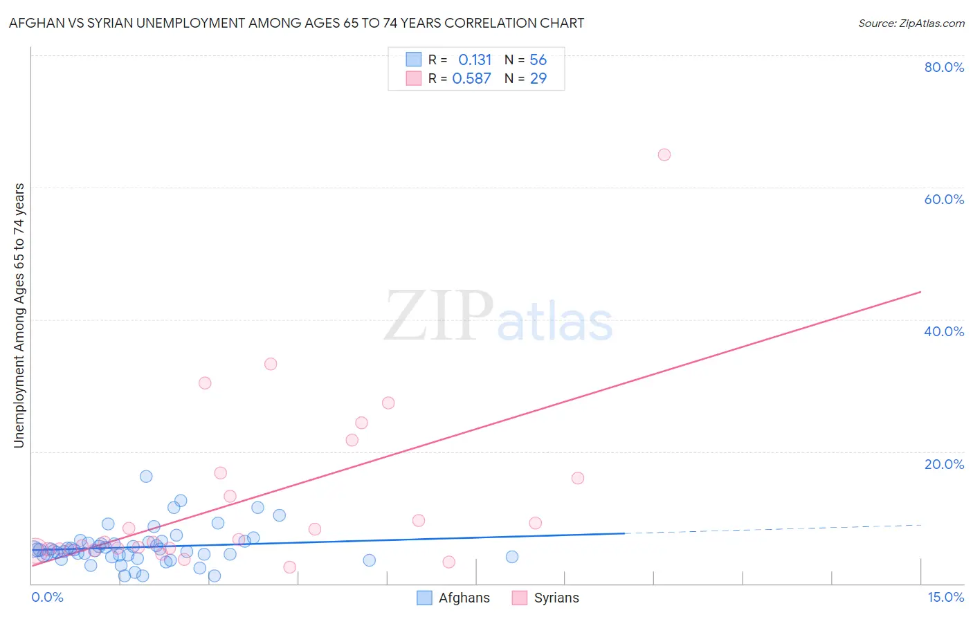 Afghan vs Syrian Unemployment Among Ages 65 to 74 years