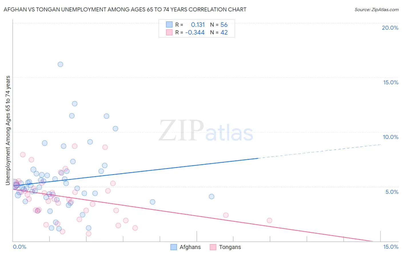 Afghan vs Tongan Unemployment Among Ages 65 to 74 years